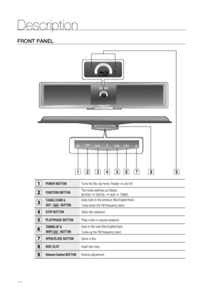 Page 14
14
Description
FRONT PANEL
POWER BUTTONTurns the Blu-ray Home Theater on and off. 
FUNCTION BUTTONThe mode switches as follows : 
BD/DVD 
➞ DIGITAL  ➞ AUX  ➞ TUNER.
TUNING DOWN & 
SKIP 
(  ) BUTTON
Goes back to the previous title/chapter/track.
Tunes down the FM frequency band.
STOP BUTTON
Stops disc playback.
PLAY/PAUSE BUTTONPlays a disc or pauses playback.
TUNING UP & 
SKIP(
  ) BUTTONGoes to the next title/chapter/track.
Tunes up the FM frequency band.
OPEN/CLOSE BUTTON
Ejects a disc.
 DISC SLOT...