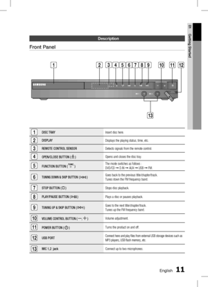 Page 1110 EnglishEnglish 11
01 Getting Started
Description
Front Panel
1DISC TRAYInsert disc here.
2DISPLAYDisplays the playing status, time, etc.
3REMOTE CONTROL SENSORDetects signals from the remote control.
4OPEN/CLOSE BUTTON (  )Opens and closes the disc tray.
5FUNCTION BUTTON (  )The mode switches as follows : 
DVD/CD ➞ D.IN  ➞ AUX  ➞ USB  ➞ FM.
6TUNING DOWN & SKIP BUTTON (  )Goes back to the previous title/chapter/track.
Tunes down the FM frequency band.
7STOP BUTTON (  )Stops disc playback.
8PLAY/PAUSE...