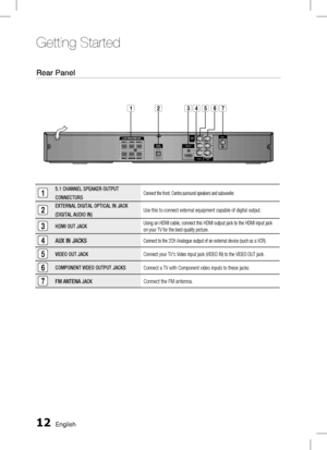 Page 121 English
Getting Started
English 1
15.1 CHANNEL SPEAKER OUTPUT
CONNECTORSConnect the front, Centre,surround speakers and subwoofer.
2EXTERNAL DIGITAL OPTICAL IN JACK
(DIGITAL AUDIO IN)Use this to connect external equipment capable of digital output.
3HDMI OUT JACKUsing an HDMI cable, connect this HDMI output jack to the HDMI input jack 
on your TV for the best quality picture.
4AUX IN JACKSConnect to the 2CH Analogue output of an external device (such as a VCR).
5VIDEO OUT JACKConnect your...