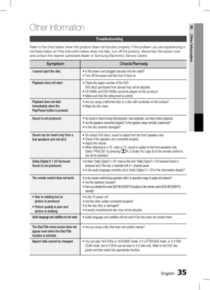 Page 35 EnglishEnglish 
06 Other Information
troubleshooting
Refer to the chart below when this product does not function properly. If the problem you are experiencing is 
not listed below or if the instruction below does not help, turn off the product, disconnect the power cord, 
and contact the nearest authorized dealer or Samsung Electronics Service Centre.
SymptomCheck/Remedy
I cannot eject the disc.
• Is the power cord plugged securely into the outlet?
• Turn off the power and then turn...