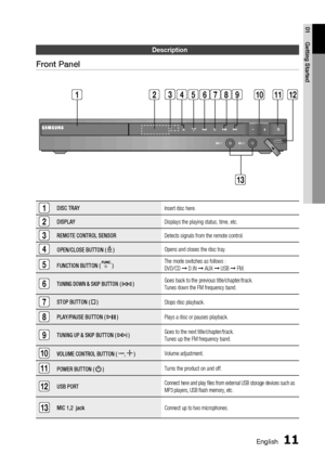 Page 11
10 English
English 11

01
Getting Started

Description
Front Panel
1DISC TRAYInsert disc here.
2DISPLAYDisplays the playing status, time, etc.
3REMOTE CONTROL SENSORDetects signals from the remote control.
4OPEN/CLOSE BUTTON (  )Opens and closes the disc tray.
5FUNCTION BUTTON (  )The mode switches as follows : DVD/CD ➞ D.IN ➞ AUX ➞ USB ➞ FM.
6TUNING DOWN & SKIP BUTTON (  )Goes back to the previous title/chapter/track.Tunes down the FM frequency band.
7STOP BUTTON (  )Stops disc playback.
8PLAY/PAUSE...