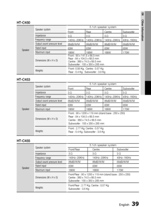 Page 39
 English
English 

06
Other Information

HT-C450
Speaker
Speaker system5.1ch speaker system
Impedance
Frequency range
Output sound pressure level
Rated input
Maximum input
Dimensions (W x H x D)
Weights
HT-C453
Speaker
Speaker system5.1ch speaker system
Impedance
Frequency range
Output sound pressure level
Rated input
Maximum input
Dimensions (W x H x D)
Weights
HT-C455
Speaker
Speaker system5.1ch speaker system
Impedance
Frequency range
Output sound pressure level
Rated input...