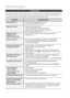 Page 36
 English

Other Information 

English 

troubleshooting
Refer to the chart below when this product does not function properly. If the problem you are experiencing is not listed below or if the instruction below does not help, turn off the product, disconnect the power cord, and contact the nearest authorized dealer or Samsung Electronics Service Centre.
SymptomCheck/Remedy
I cannot eject the disc.• Is the power cord plugged securely into the outlet?• Turn off the power and then turn...