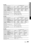 Page 39
 English
English 

06
Other Information

HT-C450
Speaker
Speaker system5.1ch speaker system
Impedance
Frequency range
Output sound pressure level
Rated input
Maximum input
Dimensions (W x H x D)
Weights
HT-C453
Speaker
Speaker system5.1ch speaker system
Impedance
Frequency range
Output sound pressure level
Rated input
Maximum input
Dimensions (W x H x D)
Weights
HT-C455
Speaker
Speaker system5.1ch speaker system
Impedance
Frequency range
Output sound pressure level
Rated input...