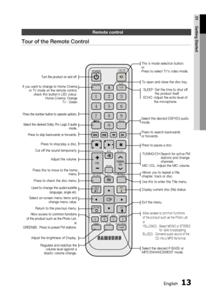 Page 13
1 English
English 1

01
Getting Started

r emote control
Tour of the Remote Control
FUNCTIONTV SOURCEPOWER
DVD RECEIVER/TVSLEEP
DISC MENUMENUTITLE MENU
MUTE
REPEATVOLTUNING/CH
TOOLS
RETURNEXIT
INFO
ABCDTUNER MEMORY
DIMMERS . VOLAUDIO UPSCALEP .BASS
MO/STCD RIPPING
DSP /EQ
123
456
78
0
9
ECHO
MIC VOL+
MIC VOL-
To open and close the disc tray.
Turn the product on and off.
If you want to change to Home Cinema or TV mode on the remote control, check this button's LED colour.Home Cinema:...