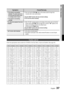 Page 37
 English
English 

06
Other Information

SymptomCheck/Remedy
•  The product is not working.  (Example: The power goes out or the front panel key doesn't work or a strange noise is heard.)
• 
 
The product is not working 
normally. •   Press and hold the 
STOP (@) button on the remote control for longer than  5 seconds with no disc (reset function).
Using the RESET function will erase all stored settings.  Do not use this unless necessary.
The rating level password has been...