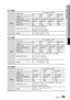 Page 39
 English
English 

06
Other Information

HT-C450N
Speaker
Speaker system5.1ch speaker system
Impedance
Frequency range
Output sound pressure level
Rated input
Maximum input
Dimensions (W x H x D)
Weights
HT-C453N
Speaker
Speaker system5.1ch speaker system
Impedance
Frequency range
Output sound pressure level
Rated input
Maximum input
Dimensions (W x H x D)
Weights
HT-C455N
Speaker
Speaker system5.1ch speaker system
Impedance
Frequency range
Output sound pressure level
Rated input...