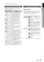 Page 7
 EnglishEnglish 
01
Getting StartedGetting Started
Icons that will be used in manual
Make sure to check the following terms before reading the user manual.
IconTermDefinition
DVD
This involves a function available with DVD-Video or DVD±R/±RW discs that have been recorded and finalised in Video Mode.
BCDThis involves a function available with a data CD  (CD DA, CD-R/-RW).
AMP3This involves a function available with CD-R/-RW discs.
GJPEGThis involves a function available with CD-R/-RW discs....