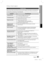 Page 43English 43
06 Other Information
Troubleshooting
Refer to the chart below when this product does not function properly. If the problem you are experiencing is 
not listed below or if the instruction below does not help, turn off the product, disconnect the power cord, 
and contact Samsung Electronics at 1-800-SAMSUNG.
Symptom Check/Remedy
I cannot eject the disc.
• Is the power cord plugged securely into the outlet?
• Turn off the power and then turn it back on.
The iPod fails to connect. 
• Check the...