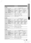 Page 47English 47
06 Other Information
HT-C550
Speaker
Speaker system5.1ch speaker system
Impedance
Frequency range
Output sound pressure level
Rated input
Maximum input
Dimensions (W x H x D)
Weights
HT-C553
Speaker
Speaker system5.1ch speaker system
Impedance
Frequency range
Output sound pressure level
Rated input
Maximum input
Dimensions (W x H x D)
Weights
HT-C555
Speaker
Speaker system5.1ch speaker system
Impedance
Frequency range
Output sound pressure level
Rated input
Maximum input
Dimensions (W x H x...