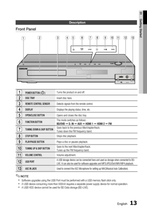 Page 13
English 13
01 Getting Started
Description
Front Panel
1POWER BUTTON (  )Turns the product on and off. 
2DISC TRAYInsert disc here.
3REMOTE CONTROL SENSORDetects signals from the remote control.
4DISPLAYDisplays the playing status, time, etc.
5OPEN/CLOSE BUTTONOpens and closes the disc tray.
6FUNCTION BUTTONThe mode switches as follows : 
BD/DVD
   D. IN    AUX   HDMI 1   HDMI 2    FM
7TUNING DOWN & SKIP  BUTTONGoes back to the previous title/chapter/track.
Tunes down the FM frequency band.
8STOP...