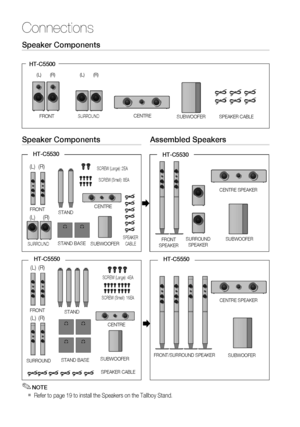 Page 18
18 English
Connections
(L) (R)FRONT
SURROUNDCENTRE SUBWOOFER
HT-C5500
SPEAKER CABLE
Speaker Components
(L) (R)
Speaker ComponentsAssembled Speakers
FRONT
(L) (R)
SURROUND
(L) (R)
CENTRE
STAND
STAND BASE SUBWOOFER
SPEAKER 
CABLE
HT-C5530

HT-C5530
CENTRE SPEAKER
SURROUND  SPEAKER SUBWOOFER 
FRONT 
SPEAKER
SCREW (Large): 2EA
SCREW (Small): 8EA
FRONT
(L) (R)
STAND
STAND BASE
SPEAKER CABLE
SURROUND
(L) (R)

NOTE
Refer to page 19 to install the Speakers on the Tallboy Stand.
✎

HT-C5550HT-C5550...