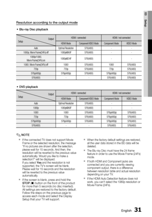 Page 31
English 31
03 Setup
Resolution according to the output mode
Blu-ray Disc playback
Output 
Setup HDMI / connected HDMI / not connected
HDMI Mode
Component/VIDEO ModeComponent Mode VIDEO Mode
Auto Optimal Resolution 576i(480i) - -
1080p, Movie Frame(24Fs) off 1080p@60F 576i(480i) - - 1080p/1080i,
Movie Frame(24Fs) on 1080p@24F 576i(480i) - -
1080i, Movie Frame(24Fs) off 1080i 576i(480i) 1080i 576i(480i) 720p 720p 576i(480i) 720p 576i(480i)
576p(480p) 576p(480p) 576i(480i) 576p(480p) 576i(480i) 576i(480i)...