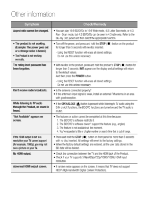 Page 64
64 English
Other information 
Symptom Check/Remedy
Aspect ratio cannot be changed.•  You can play 16:9 BD/DVDs in 16:9 Wide mode, 4:3 Letter Box mode, or 4:3\
 
Pan - Scan mode, but 4:3 BD/DVDs can be seen in 4:3 ratio only. Refer to\
 the 
Blu-ray Disc jacket and then select the appropriate function.
•  The product is not working.  (Example: The power goes out 
or a strange noise is heard.)
•
  The Product is not working  normally.
•  Turn off the power, and press and hold the  STOP (   ) button on...