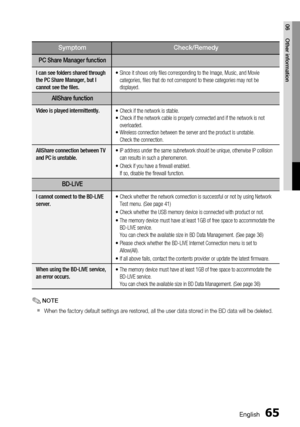 Page 65
English 65
06 Other information
Symptom Check/Remedy
PC Share Manager function
I can see folders shared through 
the PC Share Manager, but I 
cannot see the ﬁ les. •  Since it shows only ﬁ les corresponding to the Image, Music, and Movie 
categories, ﬁ les that do not correspond to these categories may not be 
displayed.
AllShare function
Video is played intermittently. • Check if the network is stable. 
•  Check if the network cable is properly connected and if the network is n\
ot 
overloaded. 
•...