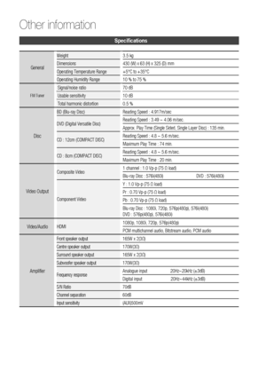 Page 66
66 English
Other information 
Speciﬁ cations
General
Weight 3.5 kg
Dimensions 430 (W) x 63 (H) x 325 (D) mm
Operating Temperature Range +5°C to +35°C
Operating Humidity Range 10 % to 75 %
FM Tuner
Signal/noise ratio
70 dB
Usable sensitivity 10 dB
Total harmonic distortion 0.5 %
Disc
BD (Blu-ray Disc) Reading Speed : 4.917m/sec
DVD (Digital Versatile Disc) Reading Speed : 3.49 ~ 4.06 m/sec.
Approx. Play Time (Single Sided, Single Layer Disc) : 135 min.
CD : 12cm (COMPACT DISC) Reading Speed : 4.8 ~ 5.6...