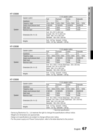 Page 67
English 67
06 Other information
HT-C5500
Speaker
Speaker system5.1ch speaker system
Front Surround Centre SubwooferImpedance3 Ω3 Ω3 Ω3 ΩFrequency range140Hz~20kHz 140Hz~20kHz 140Hz~20kHz 40Hz ~ 160HzOutput sound pressure level87dB/W/M 87dB/W/M 87dB/W/M 88dB/W/MRated input165W 165W 170W 170WMaximum input330W 330W 340W 340W
Dimensions (W x H x D)
Front : 90 x 207.5 x 68.5 mm
Surround : 90 x 141.5 x 68.5 mm
Centre : 360 x 74.5 x 68.5 mm
Subwoofer : 168 x 350 x 295 mm
WeightsFront : 0.67 kg,  Surround :...