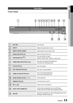 Page 11
10 English
English 11

01
Getting Started
Description
Front Panel
1DISC TRAYInsert disc here.
2DISPLAYDisplays the playing status, time, etc.
3REMOTE CONTROL SENSORDetects signals from the remote control.
4OPEN/CLOSE BUTTON (  )Opens and closes the disc tray.
5FUNCTION BUTTON (  )The mode switches as follows : DVD/CD ➞ D.IN ➞ AUX 1 ➞AUX 2 ➞ USB ➞ FM.
6TUNING DOWN & SKIP BUTTON (  )Goes back to the previous title/chapter/track.Tunes down the FM frequency band.
7STOP BUTTON (  )Stops disc playback.
8PLAY/...