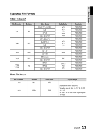 Page 11
English 11
01 Getting Started
Supported File Formats
Video File Support
File Extension Container Video Codec Audio Codec Resolution
*.aviAVIDivx 3.11/4.x/5.1/6.0
MP3
AC3DTS
WMA PCM 1920x1080
XviD 1920x1080
MP4v3 1920x1080
H.264 BP/MP/HP 1920x1080
*.mkv MKV VC-1 AP(wmv1)
MP3AC3DTS 1920x1080
DivX 5.1/6.0 1920x1080
XviD 1920x1080
H.264 BP/MP/HP 1920x1080
*.wmv WMV VC-1 AP
WMA1920x1080
VC-1 SM 1920x1080
*.mp4 MP4 MP4 (mp4v)
AAC1920x1080
H.264 BP/MP/HP 1920x1080
*.mpg
*.mpeg PS MPEG1
MP1, 2
AC3DTS 1920x1080...