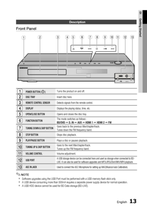 Page 13
English 13
01 Getting Started
Description
Front Panel
1POWER BUTTON (  )Turns the product on and off. 
2DISC TRAYInsert disc here.
3REMOTE CONTROL SENSORDetects signals from the remote control.
4DISPLAYDisplays the playing status, time, etc.
5OPEN/CLOSE BUTTONOpens and closes the disc tray.
6FUNCTION BUTTONThe mode switches as follows : 
BD/DVD
   D. IN    AUX   HDMI 1   HDMI 2    FM
7TUNING DOWN & SKIP  BUTTONGoes back to the previous title/chapter/track.
Tunes down the FM frequency band.
8STOP...