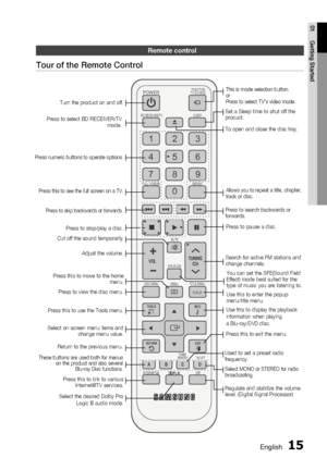 Page 15
English 15
01 Getting Started
FUNCTION
TV SOURCEPOWER
BD RECEIVER/TV SLEEP
DISC MENU MENU TITLE MENU
MUTE
SFE MODE
DSP
VOLTUNING /CH
TOOLS
RETURN EXIT
INFO
ABCD
TUNER 
MEMORY
INTERNET  MO/ST
REPEAT
FULL SCREEN
123
456
78
09
POPUP
@
Remote control
Tour of the Remote Control
To open and close the disc tray.
Turn the product on and off.
Press to select BD RECEIVER/TV  mode.
Press numeric buttons to operate options.
Set a Sleep time to shut off the 
procuct.
This is mode selection button.
or 
Press to...