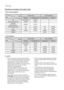 Page 32
32 English
Setup
Resolution according to the output mode
Blu-ray Disc playback
Output 
Setup HDMI / connected HDMI / not connected
HDMI Mode
Component/VIDEO ModeComponent Mode VIDEO Mode
Auto Optimal Resolution 576i(480i) - -
1080p, Movie Frame(24Fs) off 1080p@60F 576i(480i) - - 1080p/1080i,
Movie Frame(24Fs) on 1080p@24F 576i(480i) - -
1080i, Movie Frame(24Fs) off 1080i 576i(480i) 1080i 576i(480i) 720p 720p 576i(480i) 720p 576i(480i)
576p(480p) 576p(480p) 576i(480i) 576p(480p) 576i(480i) 576i(480i) - -...