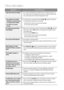 Page 64
64 English
Other information 
Symptom Check/Remedy
Aspect ratio cannot be changed.•  You can play 16:9 BD/DVDs in 16:9 Wide mode, 4:3 Letter Box mode, or 4:3\
 
Pan - Scan mode, but 4:3 BD/DVDs can be seen in 4:3 ratio only. Refer to\
 the 
Blu-ray Disc jacket and then select the appropriate function.
•  The product is not working.  (Example: The power goes out 
or a strange noise is heard.)
•
  The Product is not working  normally.
•  Turn off the power, and press and hold the  STOP (   ) button on...