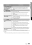 Page 65
English 65
06 Other information
Symptom Check/Remedy
PC Share Manager function
I can see folders shared through 
the PC Share Manager, but I 
cannot see the ﬁ les. •  Since it shows only ﬁ les corresponding to the Image, Music, and Movie 
categories, ﬁ les that do not correspond to these categories may not be 
displayed.
AllShare function
Video is played intermittently. • Check if the network is stable. 
•  Check if the network cable is properly connected and if the network is n\
ot 
overloaded. 
•...