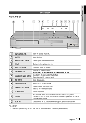 Page 13
English 13
01 Getting Started
Description
Front Panel
1POWER BUTTON (  )Turns the product on and off. 
2DISC TRAYInsert disc here.
3REMOTE CONTROL SENSORDetects signals from the remote control.
4DISPLAYDisplays the playing status, time, etc.
5OPEN/CLOSE BUTTONOpens and closes the disc tray.
6FUNCTION BUTTONSwitches the mode as follows : 
BD/DVD
   D. IN    AUX    HDMI. IN1    HDMI. IN2    FM
7TUNING DOWN & SKIP  BUTTONGoes back to the previous title/chapter/track.
Tunes down the FM frequency band....