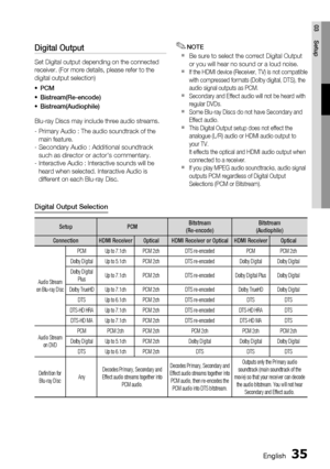 Page 35
English 35
03 Setup
Digital Output
Set Digital output depending on the connected 
receiver. (For more details, please refer to the 
digital output selection) PCM
Bistream(Re-encode)
Bistream(Audiophile)
Blu-ray Discs may include three audio streams.
-   Primary Audio : The audio soundtrack of the 
main feature.
- 
  Secondary Audio : Additional soundtrack 
such as director or actor's commentary.
-   Interactive Audio : Interactive sounds will be 
heard when selected. Interactive Audio is 
different...