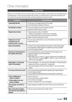 Page 63
English 63
06 Other information
Other information 
Troubleshooting
Refer to the chart below when this product does not function properly. I\
f the problem you are experiencing is 
not listed below or if the instruction below does not help, turn off the\
 product, disconnect the power cord 
and contact the nearest authorized dealer or Samsung Electronics Service\
 Centre.
Symptom Check/Remedy
I cannot eject the disc.• Is the power cord plugged securely into the outlet?
• Turn off the power and then turn...