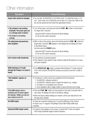 Page 64
64 English
Other information 
Symptom Check/Remedy
Aspect ratio cannot be changed.•  You can play 16:9 BD/DVDs in 16:9 Wide mode, 4:3 Letter Box mode, or 4:3\
 
Pan - Scan mode, but 4:3 BD/DVDs can be seen in 4:3 ratio only. Refer to\
 the 
Blu-ray Disc jacket and then select the appropriate function.
•  The product is not working.  (Example: The power goes out 
or a strange noise is heard.)
•
  The Product is not working  normally.
•  Turn off the power, and press and hold the  STOP (   ) button on...