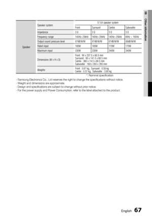 Page 67
English 67
06 Other information
Speaker
Speaker system5.1ch speaker system
Front Surround Centre Subwoofer
Impedance3 Ω3 Ω3 Ω3 Ω
Frequency range140Hz~20kHz 140Hz~20kHz 140Hz~20kHz 40Hz ~ 160Hz
Output sound pressure level87dB/W/M 87dB/W/M 87dB/W/M 88dB/W/M
Rated input165W 165W 170W 170W
Maximum input330W 330W 340W 340W
Dimensions (W x H x D)
Front : 90 x 207.5 x 68.5 mm
Surround : 90 x 141.5 x 68.5 mm
Centre : 360 x 74.5 x 68.5 mm
Subwoofer : 168 x 350 x 295 mm
WeightsFront : 0.67 kg,  Surround : 0.58 kg...