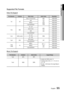 Page 11
English 11
01 Getting Started
Supported File Formats
Video File Support
File Extension Container Video Codec Audio Codec Resolution
*.aviAVIDivx 3.11/4.x/5.1/6.0
MP3
AC3DTS
WMA PCM 1920x1080
XviD 1920x1080
MP4v3 1920x1080
H.264 BP/MP/HP 1920x1080
*.mkv MKV VC-1 AP
MP3AC3DTS 1920x1080
DivX 5.1/6.0 1920x1080
XviD 1920x1080
H.264 BP/MP/HP 1920x1080
*.wmv WMV (wmv9) VC-1 AP
WMA1920x1080
VC-1 SM 1920x1080
*.mp4 MP4 MP4 (mp4v)
AAC1920x1080
H.264 BP/MP/HP 1920x1080
*.mpg
*.mpeg PS MPEG1
MP1, 2
AC3DTS...