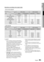 Page 31
English 31
03 Setup
Resolution according to the output mode
Blu-ray Disc playback
Output 
Setup HDMI / connected HDMI / not connected
HDMI Mode
Component/VIDEO ModeComponent Mode VIDEO Mode
Auto Optimal Resolution 576i(480i) - -
1080p, Movie Frame(24Fs) off 1080p@60F 576i(480i) - - 1080p/1080i,
Movie Frame(24Fs) on 1080p@24F 576i(480i) - -
1080i, Movie Frame(24Fs) off 1080i 576i(480i) 1080i 576i(480i) 720p 720p 576i(480i) 720p 576i(480i)
576p(480p) 576p(480p) 576i(480i) 576p(480p) 576i(480i) 576i(480i)...