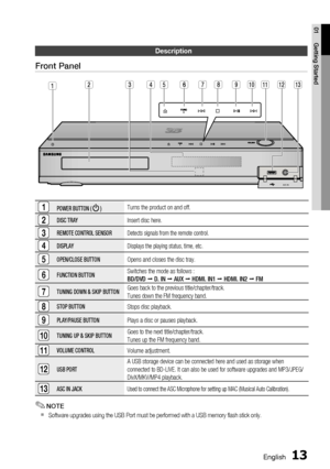 Page 13
English 13
01 Getting Started
Description
Front Panel
1POWER BUTTON (  )Turns the product on and off. 
2DISC TRAYInsert disc here.
3REMOTE CONTROL SENSORDetects signals from the remote control.
4DISPLAYDisplays the playing status, time, etc.
5OPEN/CLOSE BUTTONOpens and closes the disc tray.
6FUNCTION BUTTONSwitches the mode as follows : 
BD/DVD
   D. IN    AUX    HDMI. IN1    HDMI. IN2    FM
7TUNING DOWN & SKIP  BUTTONGoes back to the previous title/chapter/track.
Tunes down the FM frequency band....