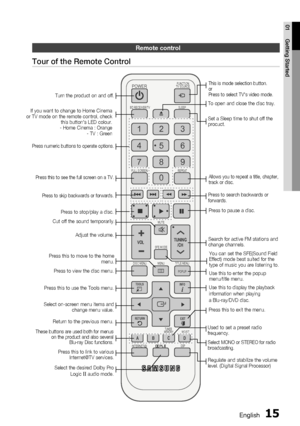 Page 15
English 15
01 Getting Started
Remote control
Tour of the Remote Control
FUNCTION
TV SOURCEPOWER
BD RECEIVER/TV SLEEP
DISC MENU MENU TITLE MENU
MUTE
SFE MODE
DSP
VOLTUNING /CH
TOOLS
RETURN EXIT
INFO
ABCD
TUNER 
MEMORY
INTERNET  MO/ST
REPEAT
FULL SCREEN
123
456
78
09
POPUP
@
To open and close the disc tray.
Turn the product on and off.
If you want to change to Home Cinema 
or TV mode on the remote control, check  this button's LED colour.
- Home Cinema : Orange - TV : Green
Press numeric buttons to...