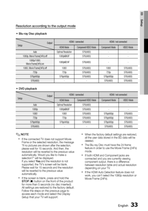 Page 33
English 33
03 Setup
Resolution according to the output mode
Blu-ray Disc playback
Output 
Setup HDMI / connected HDMI / not connected
HDMI Mode
Component/VIDEO ModeComponent Mode VIDEO Mode
Auto Optimal Resolution 576i(480i) - -
1080p, Movie Frame(24Fs) off 1080p@60F 576i(480i) - - 1080p/1080i,
Movie Frame(24Fs) on 1080p@24F 576i(480i) - -
1080i, Movie Frame(24Fs) off 1080i 576i(480i) 1080i 576i(480i) 720p 720p 576i(480i) 720p 576i(480i)
576p(480p) 576p(480p) 576i(480i) 576p(480p) 576i(480i) 576i(480i)...