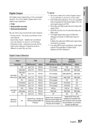 Page 37
English 37
03 Setup
Digital Output
Set Digital output depending on the connected 
receiver. (For more details, please refer to the 
digital output selection) PCM
Bistream(Re-encode)
Bistream(Audiophile)
Blu-ray Discs may include three audio streams.
-   Primary Audio : The audio soundtrack of the 
main feature.
- 
  Secondary Audio : Additional soundtrack 
such as director or actor's commentary.
-   Interactive Audio : Interactive sounds will be 
heard when selected. Interactive Audio is 
different...