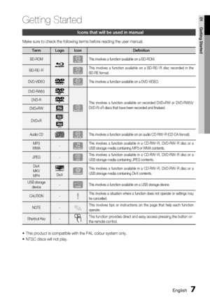 Page 7
English 7
01 Getting Started
Icons that will be used in manual
Make sure to check the following terms before reading the user manual.
Term Logo Icon Definition
BD-ROMhThis involves a function available on a BD-ROM.
BD-RE/-R
zThis involves a function available on a BD-RE/-R disc recorded in the 
BD-RE format.
DVD-VIDEO
ZThis involves a function available on a DVD-VIDEO.
DVD-RW(V)
y
This involves a function available on recorded DVD+RW or DVD-RW(V)/
DVD-R/+R discs that have been recorded and ﬁ nalsed....