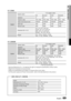 Page 69
English 69
06 Other information
HT-C5900
Speaker
Speaker system5.1ch speaker system
Front Surround Centre Subwoofer
Impedance3 Ω3 Ω3 Ω3 Ω
Frequency range140Hz~20kHz 140Hz~20kHz 140Hz~20kHz 40Hz ~ 160Hz
Output sound pressure level87dB/W/M 87dB/W/M 87dB/W/M 88dB/W/M
Rated input165W 165W 170W 170W
Maximum input330W 330W 340W 340W
Dimensions (W x H x D)
Front : 90 x 207.5 x 68.5 mm
Surround : 90 x 141.5 x 68.5 mm
Centre : 360 x 74.5 x 68.5 mm
Subwoofer : 168 x 350 x 295 mm
WeightsFront : 0.67 kg,  Surround...