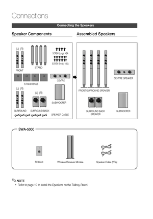 Page 18
1 English

Connections

English 1

Speaker Components
FRONT
(L)(R)
STAND
STANDBASE
SPEAKERCABLE
SURROUND
Assembled Speakers

NOTE
Refer to page 19 to install the Speakers on the Tallboy Stand.
✎

FRONT/SURROUND SPEAKER
CENTRE SPEAKER
SUBWOOFER 
CENTRE
SUBWOOFER
SURROUND BACK
(L)(R)
SURROUND BACKSPEAKER
SWA-5000 
Wireless Receiver ModuleTX CardSpeaker Cable (2EA)
Connecting the Speakers
(L)(R)
SCREW (Large): 4EA
SCREW (Small): 16EA
 