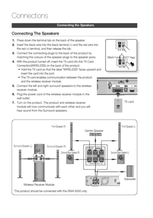 Page 20
0 English

Connections

English 1

Connecting The Speakers
Press down the terminal tab on the back of the speaker. 
Insert the black wire into the black terminal (–) and the red wire into 
the red (+) terminal, and then release the tab.
Connect the connecting plugs to the back of the product by 
matching the colours of the speaker plugs to the speaker jacks.
With the product turned off, insert the TX card into the TX Card 
Connection(WIRELESS) on the back of the product.
Hold the TX card so...