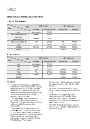 Page 32
 English

Setup

English 

Resolution according to the output mode
Blu-ray Disc playback
Output Setup
HDMI / connectedHDMI / not connected
HDMI ModeComponent/VIDEO ModeComponent ModeVIDEO Mode
AutoOptimal Resolution576i(480i)--
1080p, Movie Frame(24Fs) off1080p@60F576i(480i)--
1080p/1080i, Movie Frame(24Fs) on1080p@24F576i(480i)--
1080i, Movie Frame(24Fs) off1080i576i(480i)1080i576i(480i)
720p720p576i(480i)720p576i(480i)
576p(480p)576p(480p)576i(480i)576p(480p)576i(480i)...