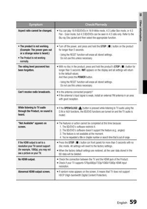 Page 59
 English
English 

06
Other information

SymptomCheck/Remedy
Aspect ratio cannot be changed.•  
You can play 16:9 BD/DVDs in 16:9 Wide mode, 4:3 Letter Box mode, or 4:3 
Pan - Scan mode, but 4:3 BD/DVDs can be seen in 4:3 ratio only. Refer to the 
Blu-ray Disc jacket and then select the appropriate function.
•   
The product is not working. 
 
(Example: The power goes out 
or a strange noise is heard.)
•  
The Product is not working 
normally.
•   
Turn off the power, and press and...
