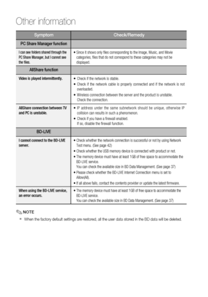 Page 60
0 English

Other information 

English 1

SymptomCheck/Remedy
PC Share Manager function
I can see folders shared through the 
PC Share Manager, but I cannot see 
the files.
•  
Since it shows only files corresponding to the Image, Music, and Movie 
categories, files that do not correspond to these categories may not be 
displayed.
AllShare function
Video is played intermittently.Check if the network is stable. 
Check  if  the  network  cable  is  properly  connected  and  if  the  network  is...