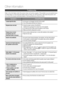 Page 58
 English

Other information 

English 

Other information 
troubleshooting
Refer to the chart below when this product does not function properly. If the problem you are experiencing is 
not listed below or if the instruction below does not help, turn off the product, disconnect the power cord 
and contact the nearest authorized dealer or Samsung Electronics Service Centre.
SymptomCheck/Remedy
I cannot eject the disc.• Is the power cord plugged securely into the outlet?
• Turn off the...