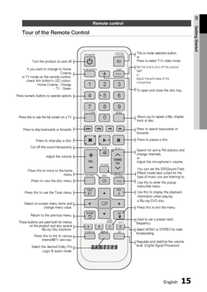 Page 15
1 English
English 1

01
Getting Started
r emote control
Tour of the Remote Control
FUNCTIONTV SOURCEPOWER
BD RECEIVER/TVSLEEP
DISC MENUMENUTITLE MENU
MUTE
SFE MODE
DSP
VOLTUNING/CH
TOOLS
RETURNEXIT
INFO
ABCD
TUNER MEMORY
INTERNET 
MO/ST
REPEATFULL SCREEN
123
456
78
0
9
POPUP
@
ECHO
MIC VOL +
MIC VOL –
To open and close the disc tray.
Turn the product on and off.
If you want to change to Home Cinemaor TV mode on the remote control,check this button's LED colour.- Home Cinema : Orange- TV :...