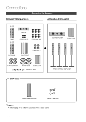 Page 18
1 English

Connections

English 1

Connecting the Speakers
SWA-5000 
Wireless Receiver ModuleSpeaker Cable (2EA)
Speaker Components
FRONT
(L)(R)
STANDBASE
SPEAKERCABLE
Assembled Speakers

NOTE
Refer to page 19 to install the Speakers on the Tallboy Stand.
✎

FRONT/SURROUND SPEAKER
CENTRE SPEAKERSUBWOOFER 
CENTRE
SUBWOOFER
SCREW (Large): 24EASCREW (Small): 8EA
STAND POLE
STAND NECK
SURROUND
(L)(R)
STAND BRACKET
 