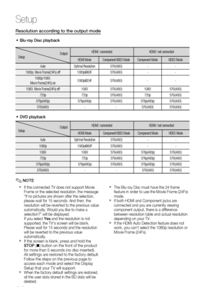 Page 32
 English

Setup

English 

Resolution according to the output mode
Blu-ray Disc playback
Output Setup
HDMI / connectedHDMI / not connected
HDMI ModeComponent/VIDEO ModeComponent ModeVIDEO Mode
AutoOptimal Resolution576i(480i)--
1080p, Movie Frame(24Fs) off1080p@60F576i(480i)--
1080p/1080i, Movie Frame(24Fs) on1080p@24F576i(480i)--
1080i, Movie Frame(24Fs) off1080i576i(480i)1080i576i(480i)
720p720p576i(480i)720p576i(480i)
576p(480p)576p(480p)576i(480i)576p(480p)576i(480i)...